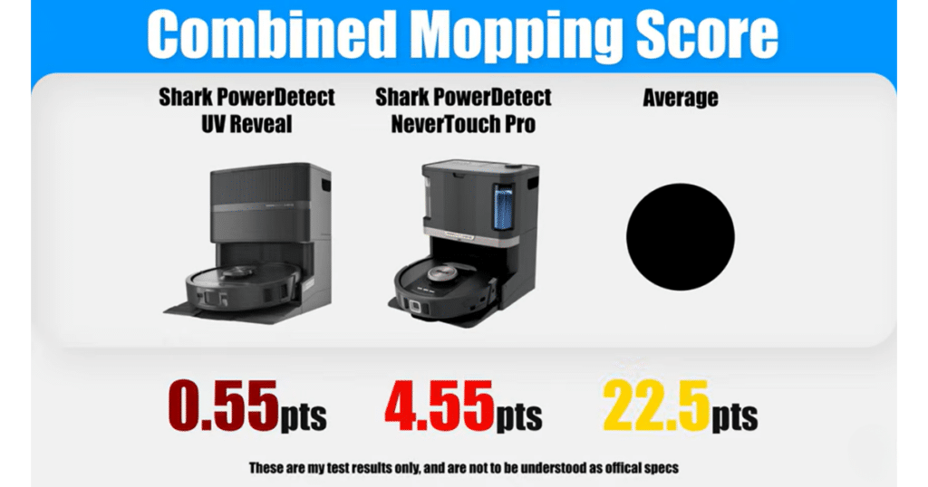 Shark Powerdetect UV Reveal Combined mop | Vacuum Wars Combined mopping score results showing Shark PowerDetect UV Reveal at 0.55 points, compared to NeverTouch Pro at 4.55 and 22.5 average.