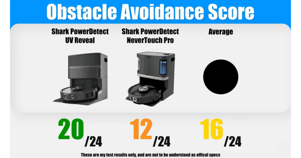 Shark Powerdetect UV Reveal OA test | Vacuum Wars Obstacle avoidance test results showing Shark PowerDetect UV Reveal scoring 20 out of 24, compared to NeverTouch Pro at 12 out of 24 and 16 out of 24 average.