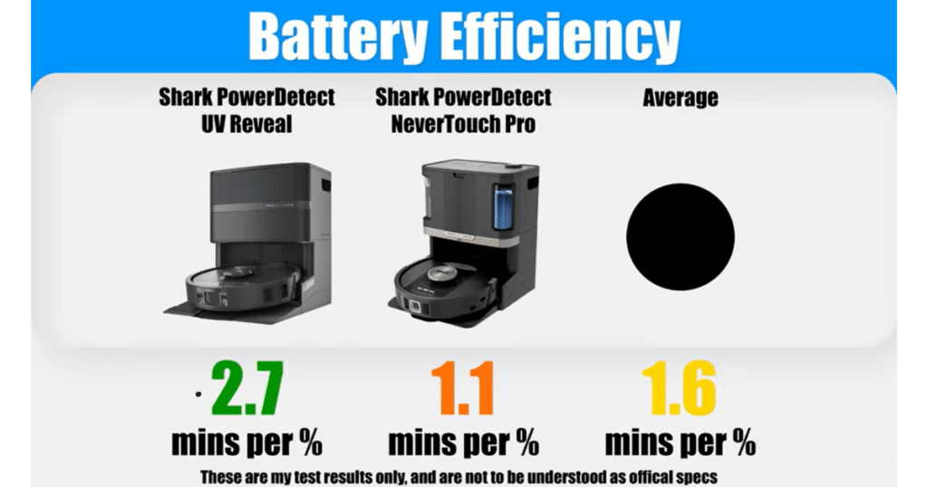Shark Powerdetect UV Reveal battery | Vacuum Wars Battery efficiency test showing Shark PowerDetect UV Reveal at 2.7 minutes per 1% battery, compared to NeverTouch Pro at 1.1 and 1.6 average.
