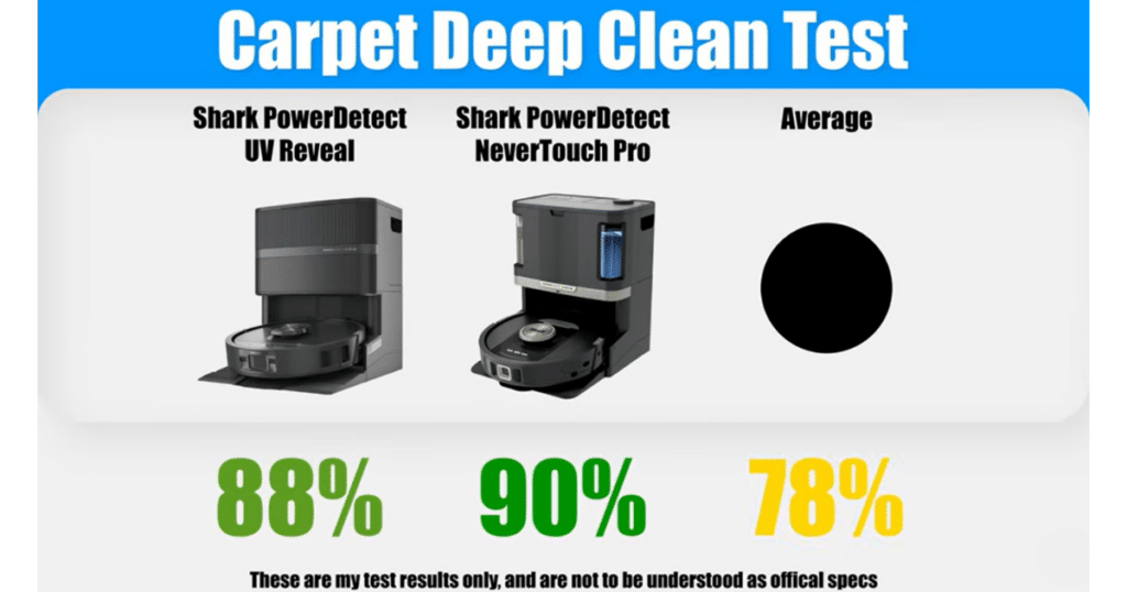 Shark Powerdetect UV Reveal carpet deep clean | Vacuum Wars Carpet deep clean test results showing Shark PowerDetect UV Reveal at 88% debris removal, compared to NeverTouch Pro at 90% and a 78% average.