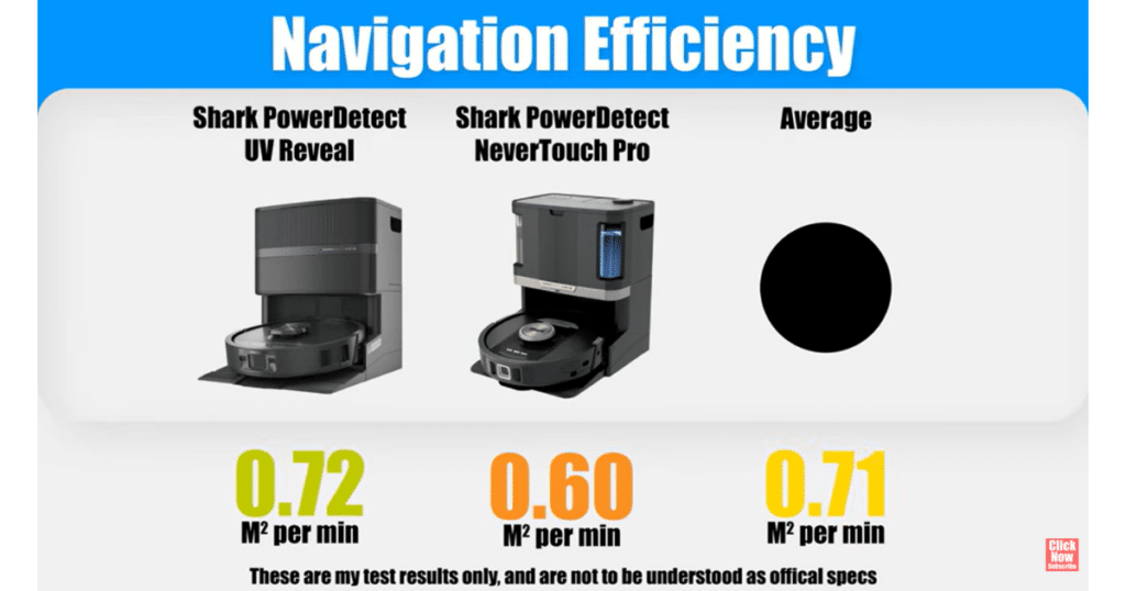 Shark Powerdetect UV Reveal navigation | Vacuum Wars Navigation efficiency test results showing Shark PowerDetect UV Reveal at 0.72 m² per minute, compared to NeverTouch Pro at 0.60 and 0.71 average.