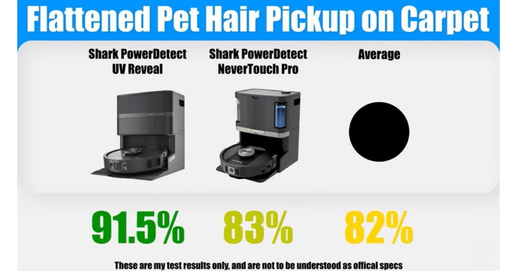 Shark Powerdetect UV Reveal pet hair | Vacuum Wars Flattened pet hair pickup test on carpet showing Shark PowerDetect UV Reveal at 91.5%, compared to NeverTouch Pro at 83% and 82% average.
