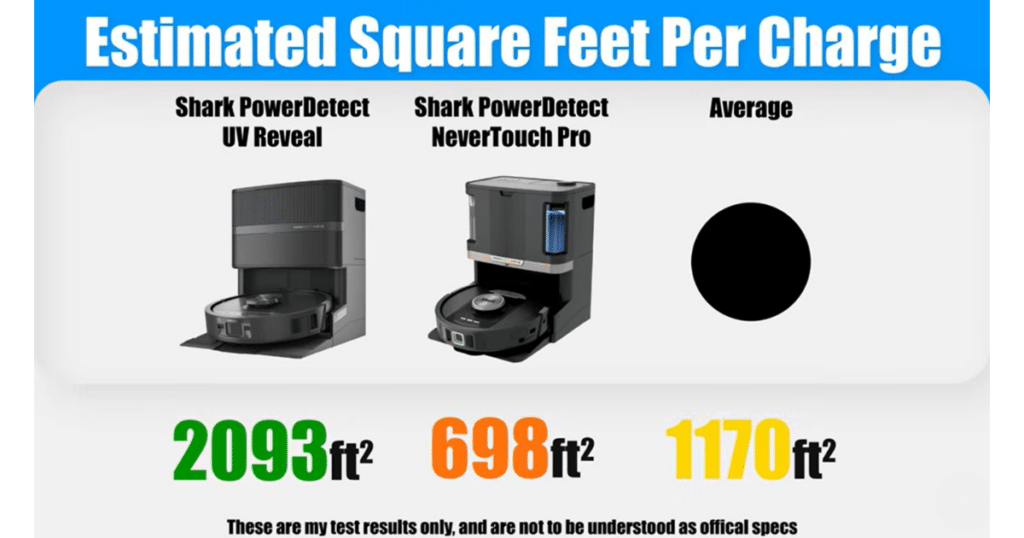 Shark Powerdetect UV Reveal square feet | Vacuum Wars Estimated cleaning coverage per charge showing Shark PowerDetect UV Reveal at 2,093 sq ft, compared to NeverTouch Pro at 698 sq ft and 1,170 sq ft average.