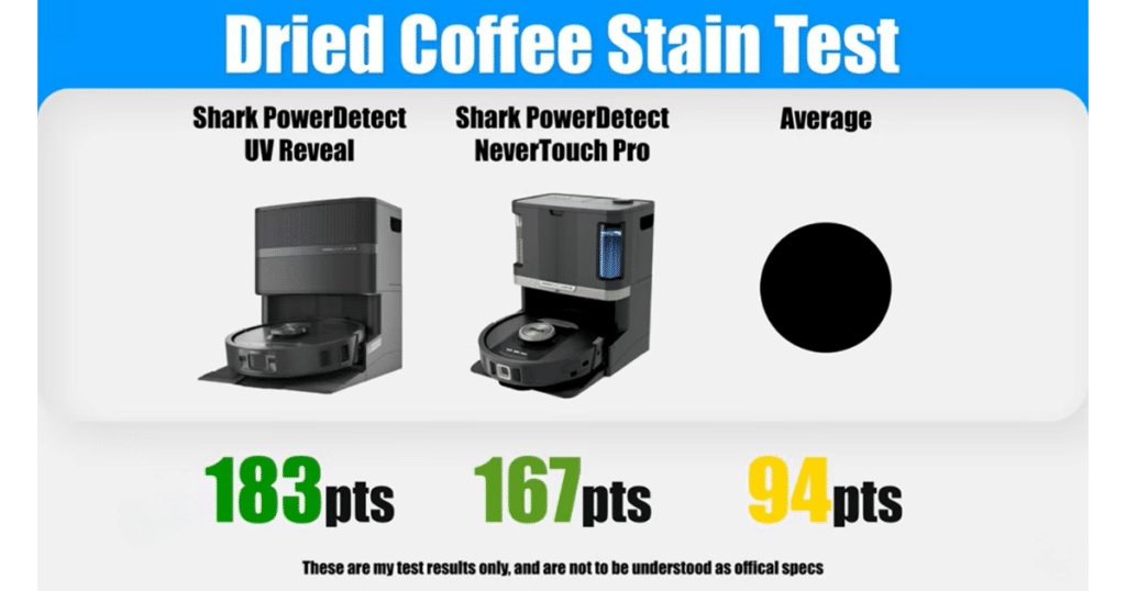 Shark Powerdetect UV Reveal stain test | Vacuum Wars Dried coffee stain test results showing Shark PowerDetect UV Reveal scoring 183 points, compared to NeverTouch Pro at 167 and 94 average.
