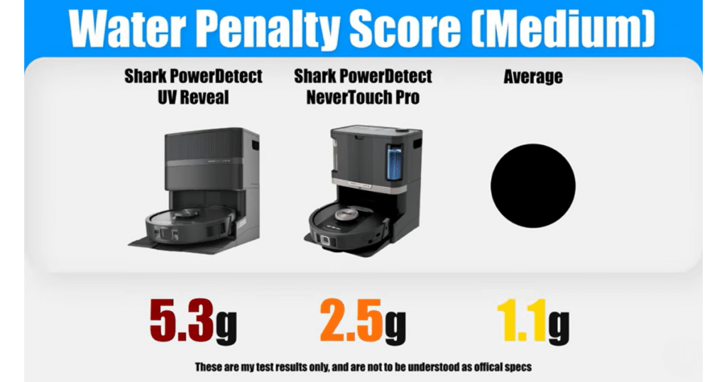 Shark Powerdetect UV Reveal water penalty 1 | Vacuum Wars Water penalty test (medium setting) showing Shark PowerDetect UV Reveal leaving 5.3 grams of water, compared to NeverTouch Pro at 2.5 grams and 1.1 grams average.