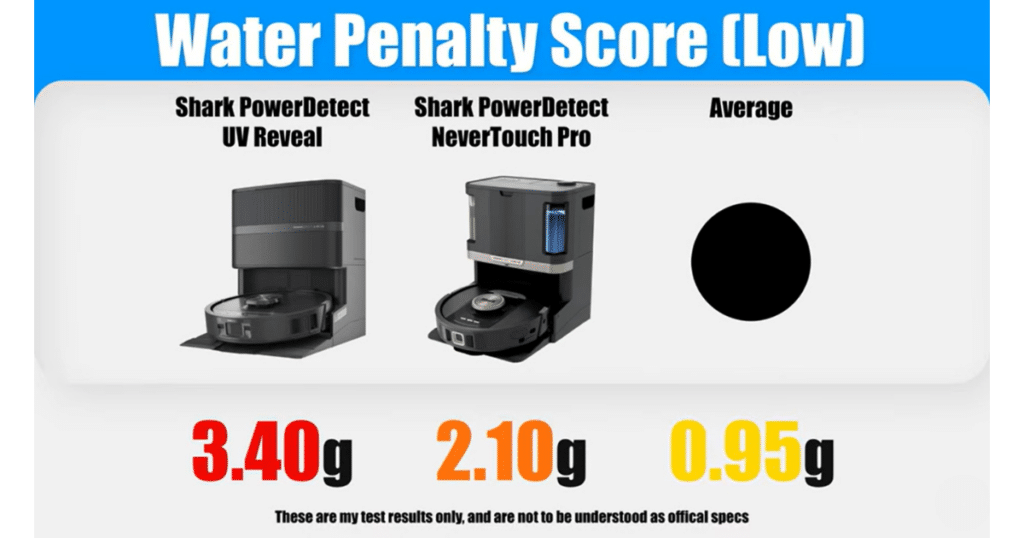 Shark Powerdetect UV Reveal water penalty | Vacuum Wars Water penalty test (low setting) showing Shark PowerDetect UV Reveal leaving 3.4 grams of water, compared to NeverTouch Pro at 2.1 grams and 0.95 grams average.
