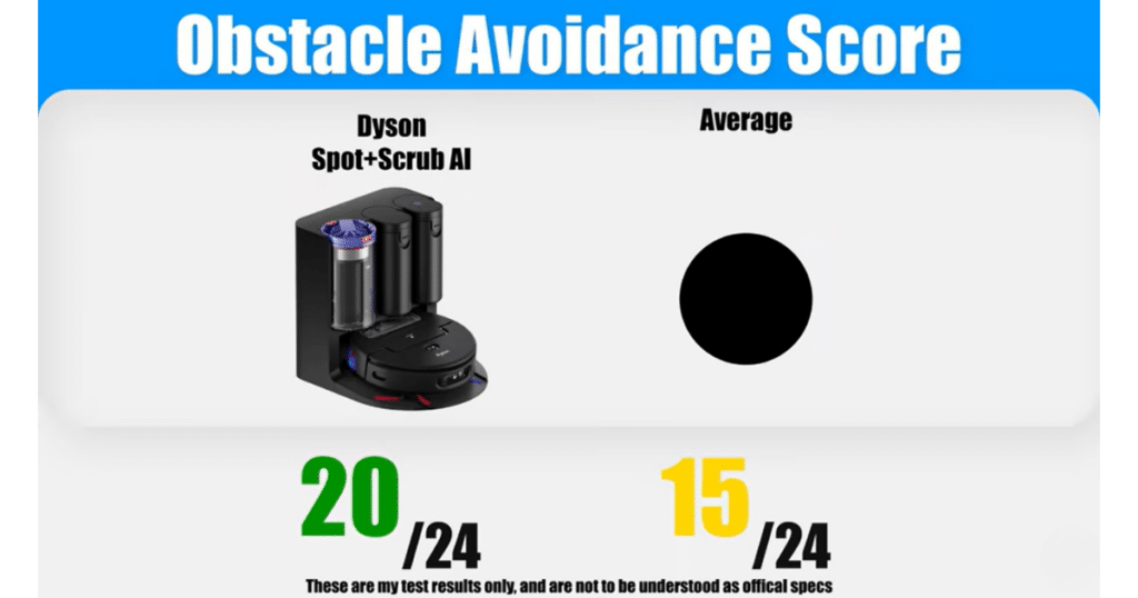 dyson spot + scrub ai obstacle avoidance | Vacuum Wars Dyson Spot+Scrub AI obstacle avoidance test results showing 20 out of 24 objects avoided versus 15 out of 24 average