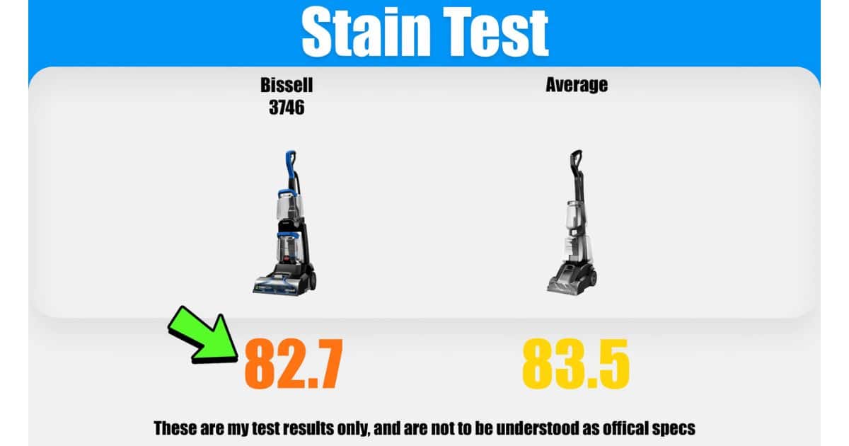 | Vacuum Wars Stain test comparison graphic showing the Bissell TurboClean Pet XL model 3746 with a score of 82.7 compared with the average carpet cleaner score of 83.5. Results are from Vacuum Wars' Bissell TurboClean Pet XL review.