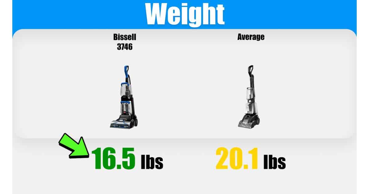 | Vacuum Wars Weight comparison graphic showing the Bissell TurboClean Pet XL model 3746 at 16.5 lbs compared with an average carpet cleaner weight of 20.1 lbs.