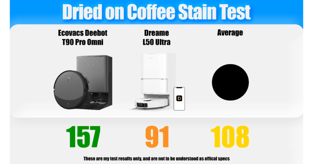 Ecovacs 90 Stain Mopping Score | Vacuum Wars Chart comparing dried coffee stain mopping test scores between the Ecovacs Deebot T90 Pro Omni, Dreame L50 Ultra, and the category average. The T90 Pro Omni scored 157, compared to the Dreame L50 Ultra’s 91 and the category average of 108.