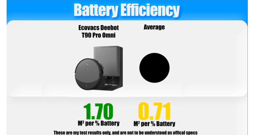 Ecovacs Deebot Battery Efficiency Scores | Vacuum Wars Comparison graphic showing the Ecovacs Deebot T90 Pro Omni’s battery efficiency and estimated cleaning coverage versus the category average.