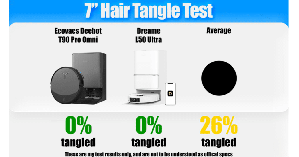 Ecovacs Deebot T90 Pro Omni 7 inch hair tangle test | Vacuum Wars Graphic comparing results from a 7-inch hair tangle test, showing the Ecovacs Deebot T90 Pro Omni with 0% tangled hair, the Dreame L50 Ultra with 0% tangled hair, and the category average at 26% tangled hair.