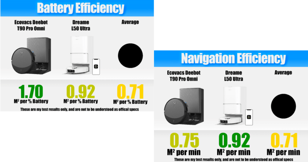 Ecovacs T90 Battery and Navigation Efficiency | Vacuum Wars Charts comparing the Ecovacs Deebot T90 Pro Omni’s battery and navigation efficiency against the Dreame L50 Ultra and category averages. The T90 scored 1.70 square meters per percent battery in battery efficiency and 0.75 square meters per minute in navigation efficiency.