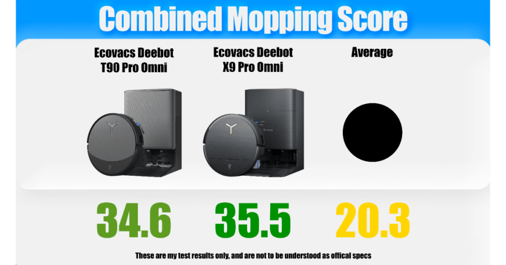 Ecovacs T90 Combined Mopping Score | Vacuum Wars Chart comparing combined mopping scores between the Ecovacs Deebot T90 Pro Omni, Ecovacs Deebot X9 Pro Omni, and the category average. The T90 Pro Omni scored 34.6, the X9 Pro Omni scored 35.5, and the category average was 20.3.