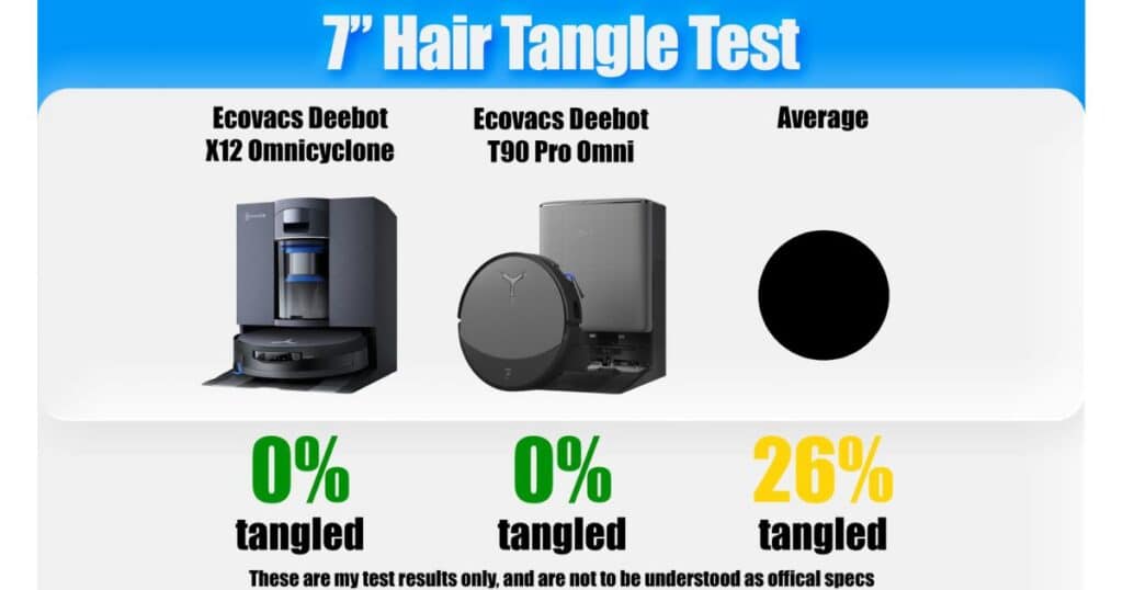 | Vacuum Wars 7-inch hair tangle test graphic comparing the Ecovacs Deebot X12 OmniCyclone at 0% tangled, the Ecovacs Deebot T90 Pro Omni at 0% tangled, and the average at 26% tangled.