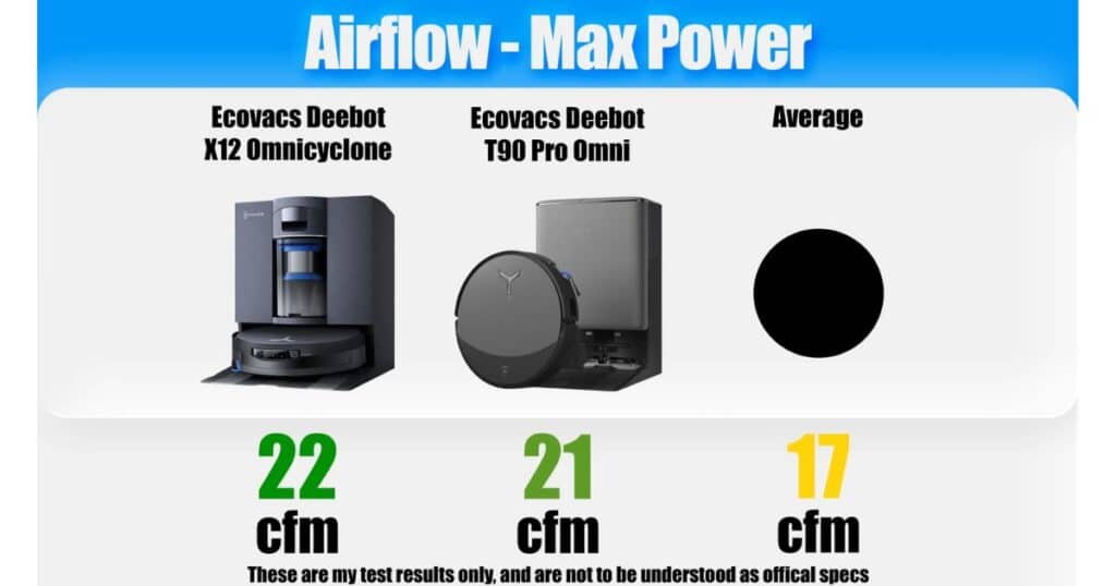 | Vacuum Wars Airflow max power test graphic comparing the Ecovacs Deebot X12 OmniCyclone at 22 cfm, the Ecovacs Deebot T90 Pro Omni at 21 cfm, and the average at 17 cfm.