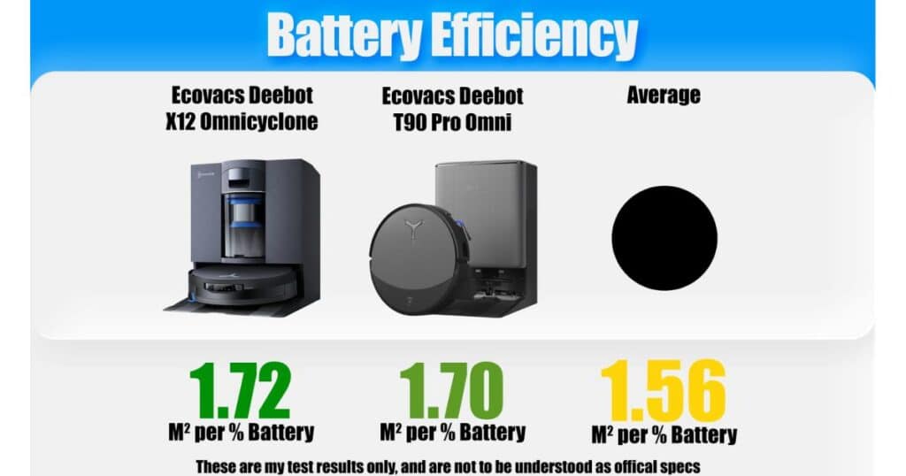 | Vacuum Wars Battery efficiency graphic comparing the Ecovacs Deebot X12 OmniCyclone at 1.72 m² per 1% battery, the Ecovacs Deebot T90 Pro Omni at 1.70 m² per 1% battery, and the average at 1.56 m² per 1% battery.