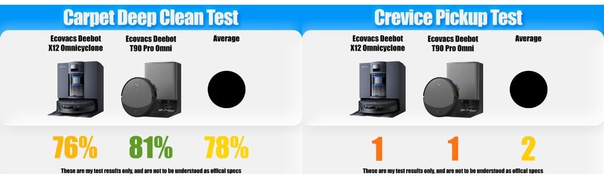 | Vacuum Wars Carpet deep clean and crevice pickup test graphic comparing the Ecovacs Deebot X12 OmniCyclone, Ecovacs Deebot T90 Pro Omni, and average scores. In the carpet deep clean test, the X12 scored 76%, the T90 Pro Omni scored 81%, and the average was 78%. In the crevice pickup test, the X12 scored 1, the T90 Pro Omni scored 1, and the average was 2.