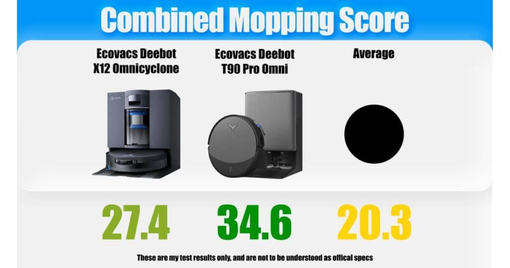 | Vacuum Wars Combined mopping score graphic comparing the Ecovacs Deebot X12 OmniCyclone at 27.4, the Ecovacs Deebot T90 Pro Omni at 34.6, and the average at 20.3.