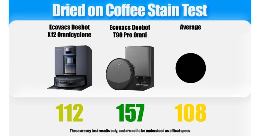 | Vacuum Wars Dried-on coffee stain test graphic comparing the Ecovacs Deebot X12 OmniCyclone at 112, the Ecovacs Deebot T90 Pro Omni at 157, and the average at 108.