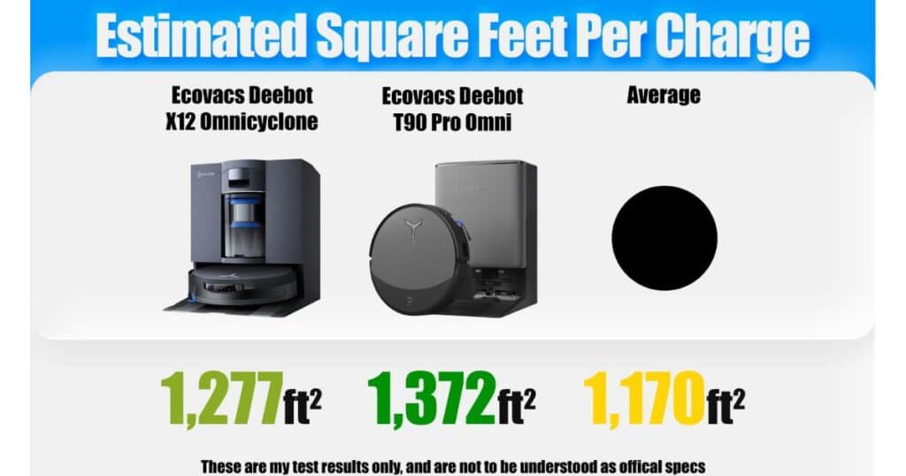 | Vacuum Wars Estimated square feet per charge graphic comparing the Ecovacs Deebot X12 OmniCyclone at 1,277 ft², the Ecovacs Deebot T90 Pro Omni at 1,372 ft², and the average at 1,170 ft².