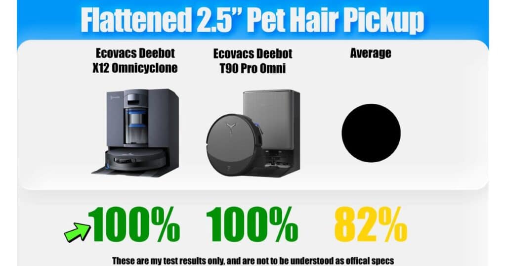 | Vacuum Wars Flattened 2.5-inch pet hair pickup graphic comparing the Ecovacs Deebot X12 OmniCyclone at 100%, the Ecovacs Deebot T90 Pro Omni at 100%, and the average at 82%.