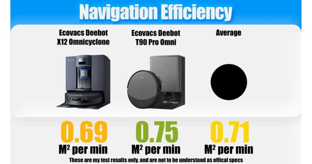 | Vacuum Wars Navigation efficiency test graphic comparing the Ecovacs Deebot X12 OmniCyclone at 0.69 m² per minute, the Ecovacs Deebot T90 Pro Omni at 0.75 m² per minute, and the average at 0.71 m² per minute.