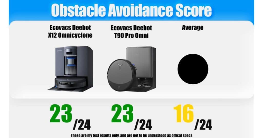 | Vacuum Wars Obstacle avoidance score graphic comparing the Ecovacs Deebot X12 OmniCyclone at 23/24, the Ecovacs Deebot T90 Pro Omni at 23/24, and the average at 16/24.