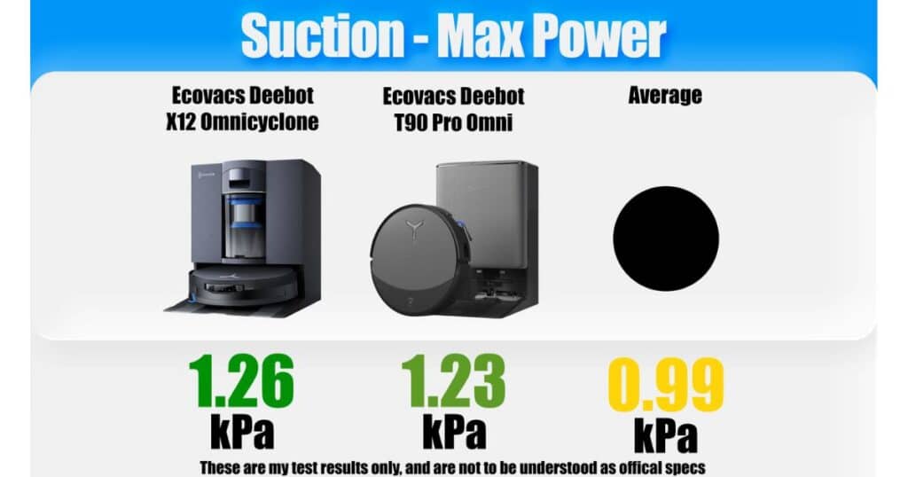 | Vacuum Wars Suction max power test graphic comparing the Ecovacs Deebot X12 OmniCyclone at 1.26 kPa, the Ecovacs Deebot T90 Pro Omni at 1.23 kPa, and the average at 0.99 kPa.