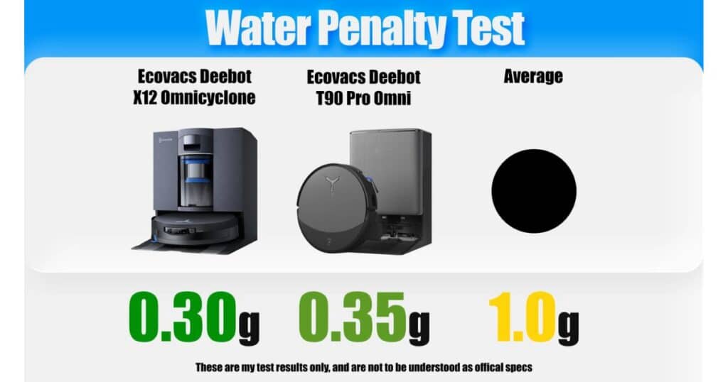 | Vacuum Wars Water penalty test graphic comparing the Ecovacs Deebot X12 OmniCyclone at 0.30g, the Ecovacs Deebot T90 Pro Omni at 0.35g, and the average at 1.0g.