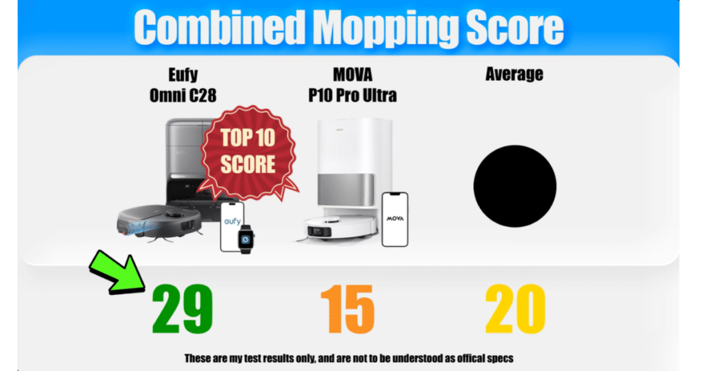 Eufy C28 Combined Mopping Score | Vacuum Wars Comparison graphic showing the Eufy Omni C28’s combined mopping score of 29 versus the MOVA P10 Pro Ultra’s score of 15 and the category average of 20.