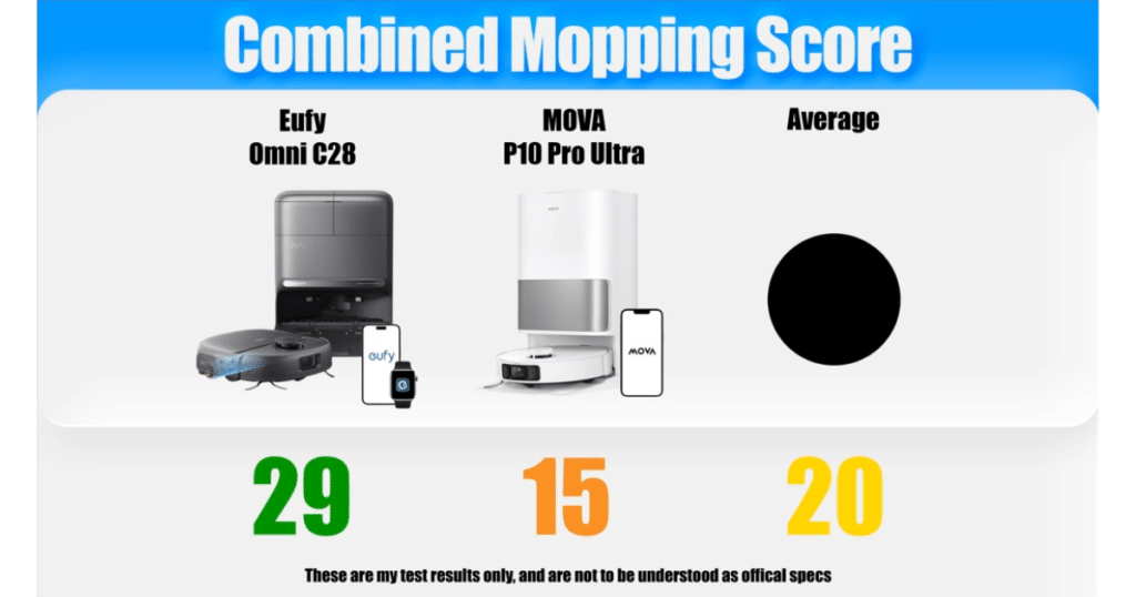 Eufy Omni C28 Combine Mopping Score | Vacuum Wars Combined mopping score comparison showing the Eufy Omni C28 scoring 29, the MOVA P10 Pro Ultra scoring 15, and the category average scoring 20 in Vacuum Wars robot vacuum mopping tests.