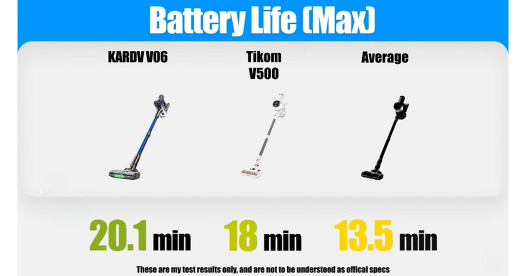 KARDV V06 battery | Vacuum Wars Battery life comparison chart showing the KARDV V06 cordless vacuum running for 20.1 minutes on max power versus the Tikom V500 at 18 minutes and the cordless vacuum average of 13.5 minutes.