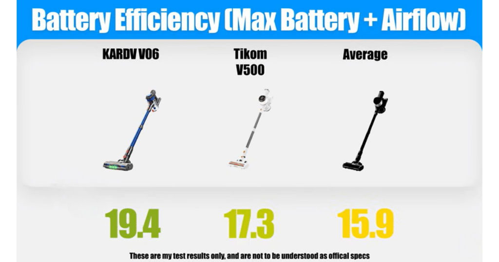 KARDV V06 battery airflow | Vacuum Wars Battery efficiency comparison chart showing the KARDV V06 cordless vacuum earning a 19.4 efficiency score based on max runtime and airflow, compared to the Tikom V500 at 17.3 and the cordless vacuum average of 15.9.