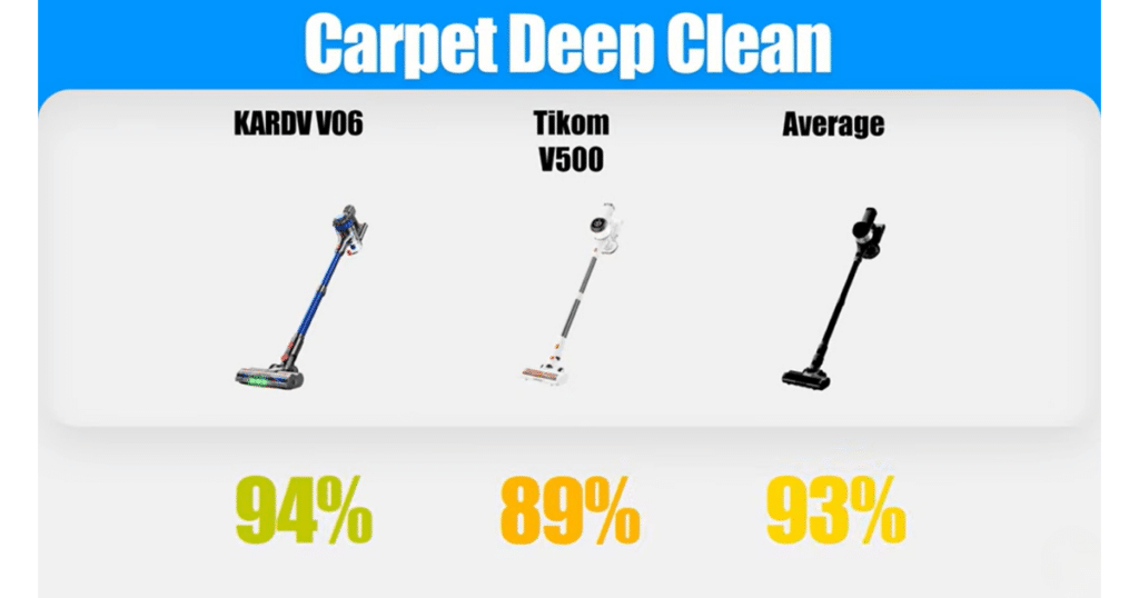 KARDV V06 carpet deep clean | Vacuum Wars Comparison chart showing the KARDV V06 cordless vacuum achieving a 94% score in Vacuum Wars carpet deep clean testing versus the Tikom V500 at 89% and the cordless vacuum average of 93%.