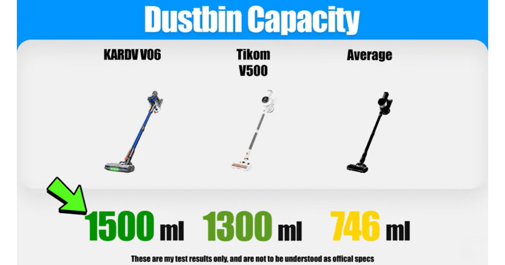 KARDV V06 dustbin | Vacuum Wars Dustbin capacity comparison chart showing the KARDV V06 cordless vacuum with a 1,500 mL dustbin versus the Tikom V500 at 1,300 mL and the cordless vacuum average of 746 mL.