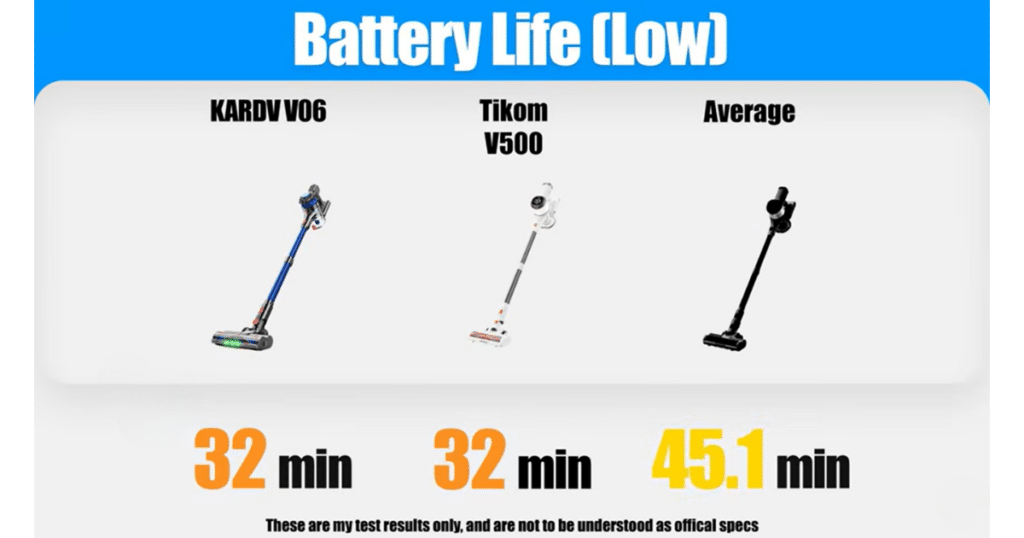 KARDV V06 low battery | Vacuum Wars Battery life comparison chart showing the KARDV V06 cordless vacuum running for 32 minutes on low power compared to the Tikom V500 at 32 minutes and the cordless vacuum average of 45.1 minutes.