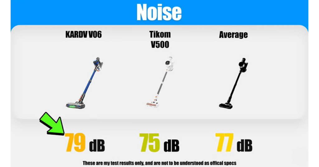 KARDV V06 noise | Vacuum Wars Noise comparison chart showing the KARDV V06 cordless vacuum measuring 79 dB during Vacuum Wars testing versus the Tikom V500 at 75 dB and the cordless vacuum average of 77 dB.