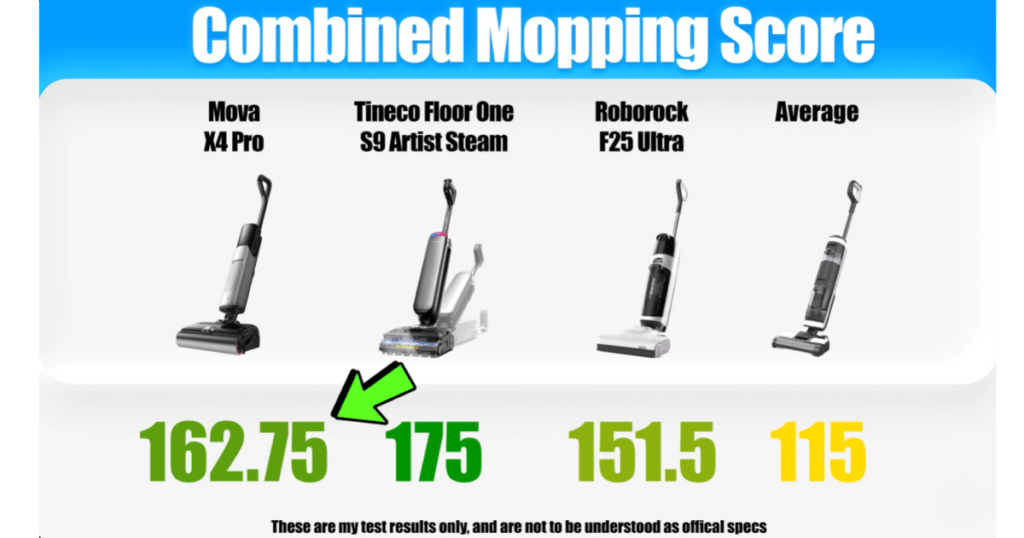 MOVA X4 Mopping Combine Mopping e Scores Four Comparison | Vacuum Wars Comparison chart displaying combined mopping performance scores for the MOVA X4 Pro, Tineco Floor One S9 Artist Steam, Roborock F25 Ultra, and the category average.