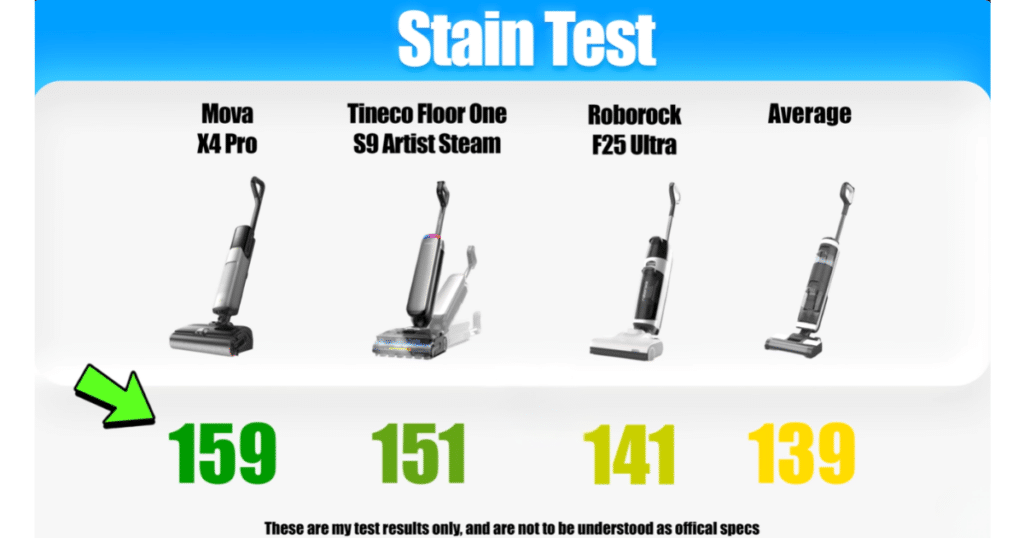 MOVA X4 Mopping Stain Test Scores Four Comparison | Vacuum Wars Comparison chart showing stain test scores for four cordless floor washers, including the MOVA X4 Pro, Tineco Floor One S9 Artist Steam, Roborock F25 Ultra, and the category average.