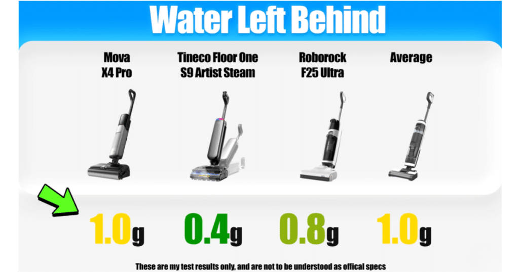 MOVA X4 Mopping Water Usage Scores Four Comparison | Vacuum Wars Comparison chart showing how much water remained on the floor after testing four cordless floor washers, including the MOVA X4 Pro, Tineco Floor One S9 Artist Steam, Roborock F25 Ultra, and the category average.