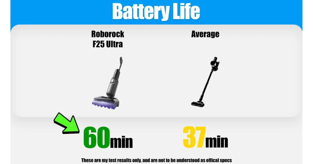 | Vacuum Wars Graphic titled “Battery Life” showing the Roborock F25 Ultra with a 60-minute runtime compared with an average runtime of 37 minutes.
