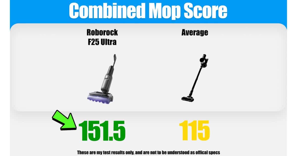 | Vacuum Wars Graphic titled “Combined Mop Score” showing the Roborock F25 Ultra with a score of 151.5 compared with an average score of 115.