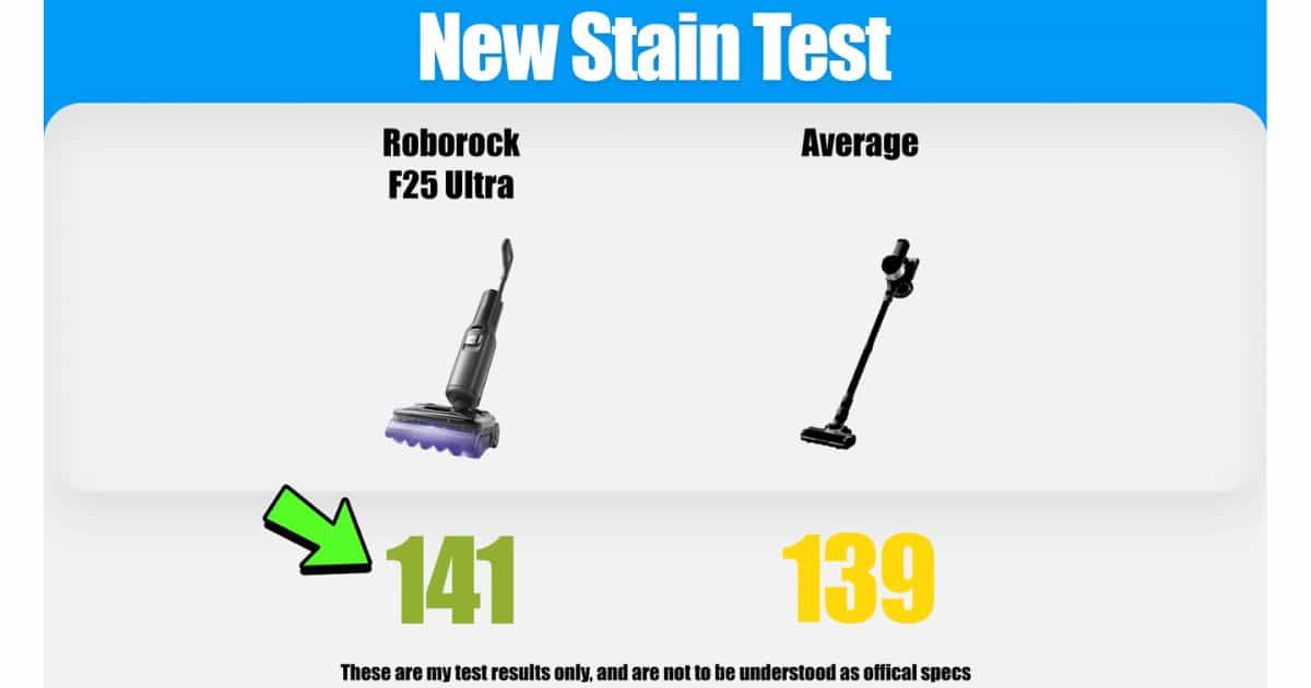| Vacuum Wars Graphic showing the Roborock F25 Ultra scoring 141 in the new stain test compared with an average score of 139.