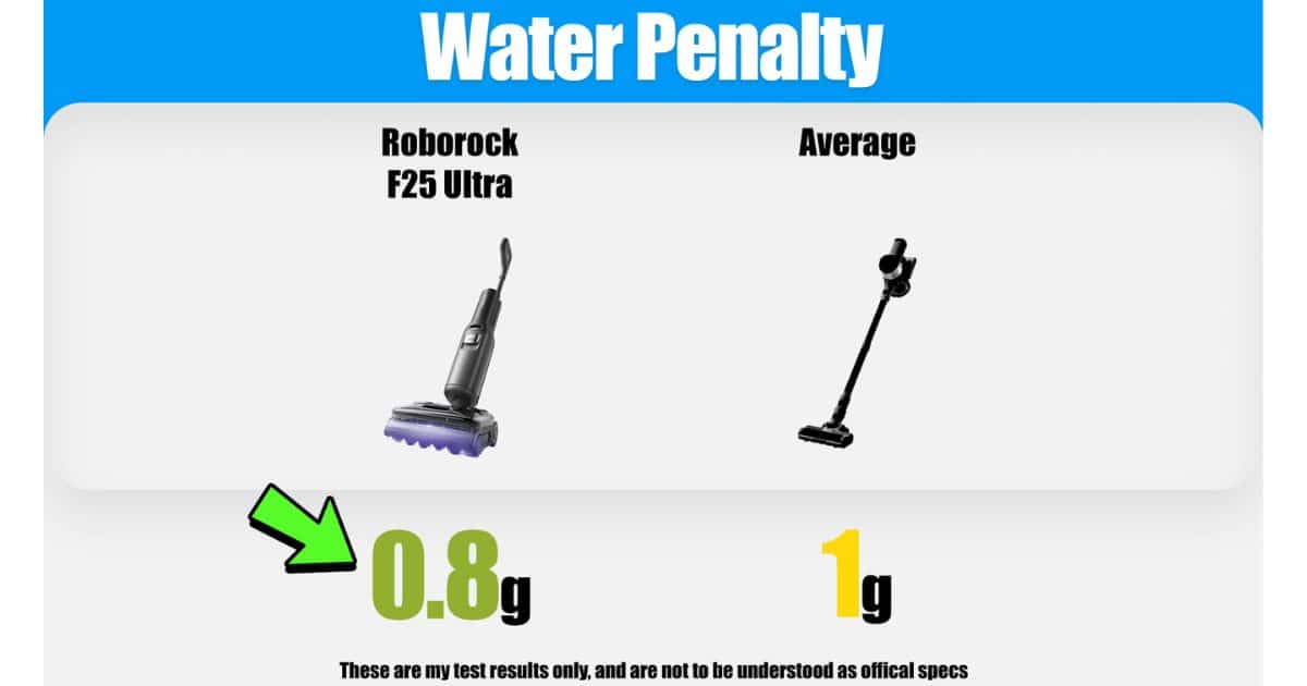 | Vacuum Wars Graphic titled “Water Penalty” showing the Roborock F25 Ultra leaving 0.8 g of water compared with an average of 1 g.