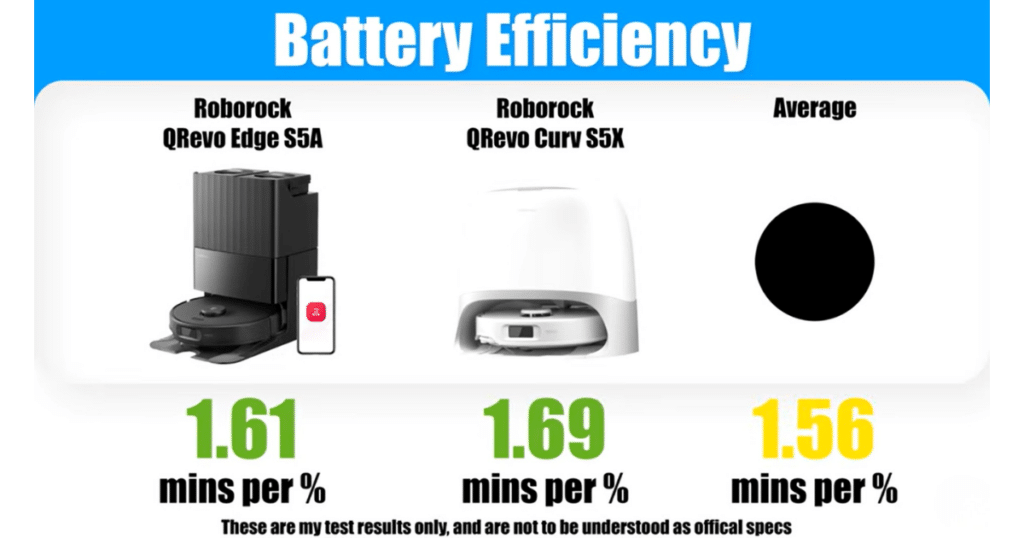 Roborock Qrevo Edge S5A battery efficiency | Vacuum Wars Vacuum Wars battery efficiency test results comparing the Roborock Qrevo Edge S5A and Roborock Qrevo Curv S5X, showing runtime per 1% battery usage.