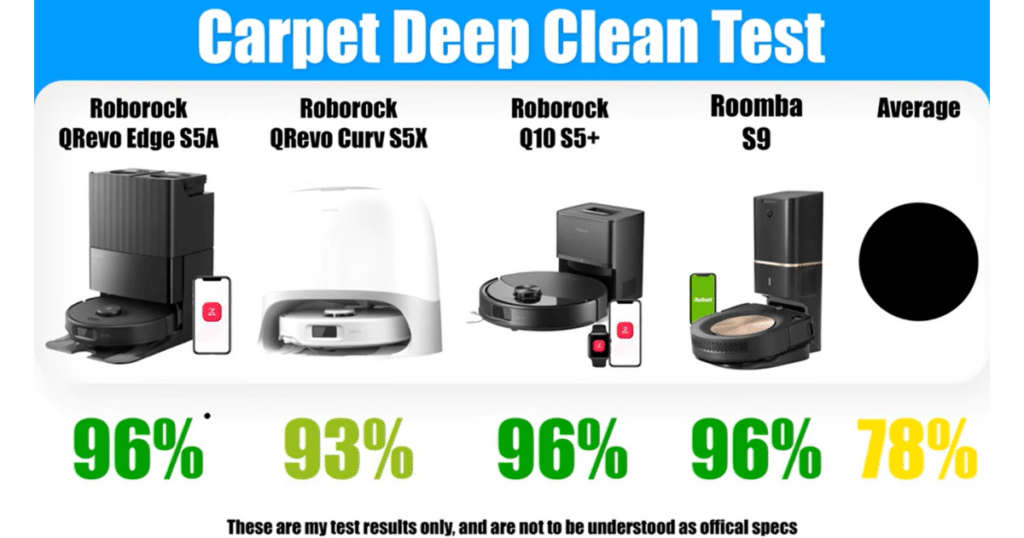 Roborock Qrevo Edge S5A carpet deep clean test | Vacuum Wars Vacuum Wars carpet deep clean test results comparing the Roborock Qrevo Edge S5A, Qrevo Curv S5X, Roborock Q10 S5+, and Roomba S9, showing the Edge S5A achieved a 96% embedded debris removal score on carpet.