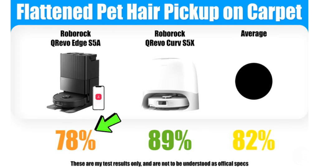 Roborock Qrevo Edge S5A flattened pet hair | Vacuum Wars Vacuum Wars flattened pet hair pickup test results comparing the Roborock Qrevo Edge S5A (78%) and Roborock Qrevo Curv S5X (89%) on carpet hair removal performance.