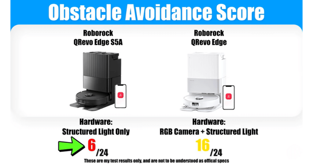 Roborock Qrevo Edge S5A obstacle avoidance score | Vacuum Wars Vacuum Wars obstacle avoidance test comparison between the Roborock Qrevo Edge S5A and original Roborock Qrevo Edge, showing structured light versus RGB camera obstacle detection performance.
