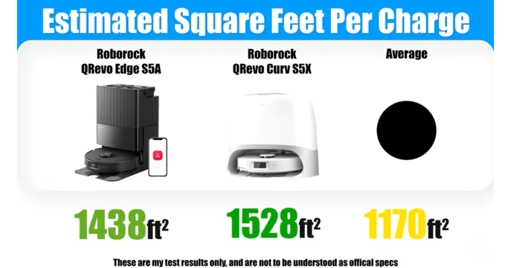 Roborock Qrevo Edge S5A square feet | Vacuum Wars Vacuum Wars estimated square feet per charge comparison showing the Roborock Qrevo Edge S5A covering 1,438 square feet per battery charge versus the Roborock Qrevo Curv S5X and category average.